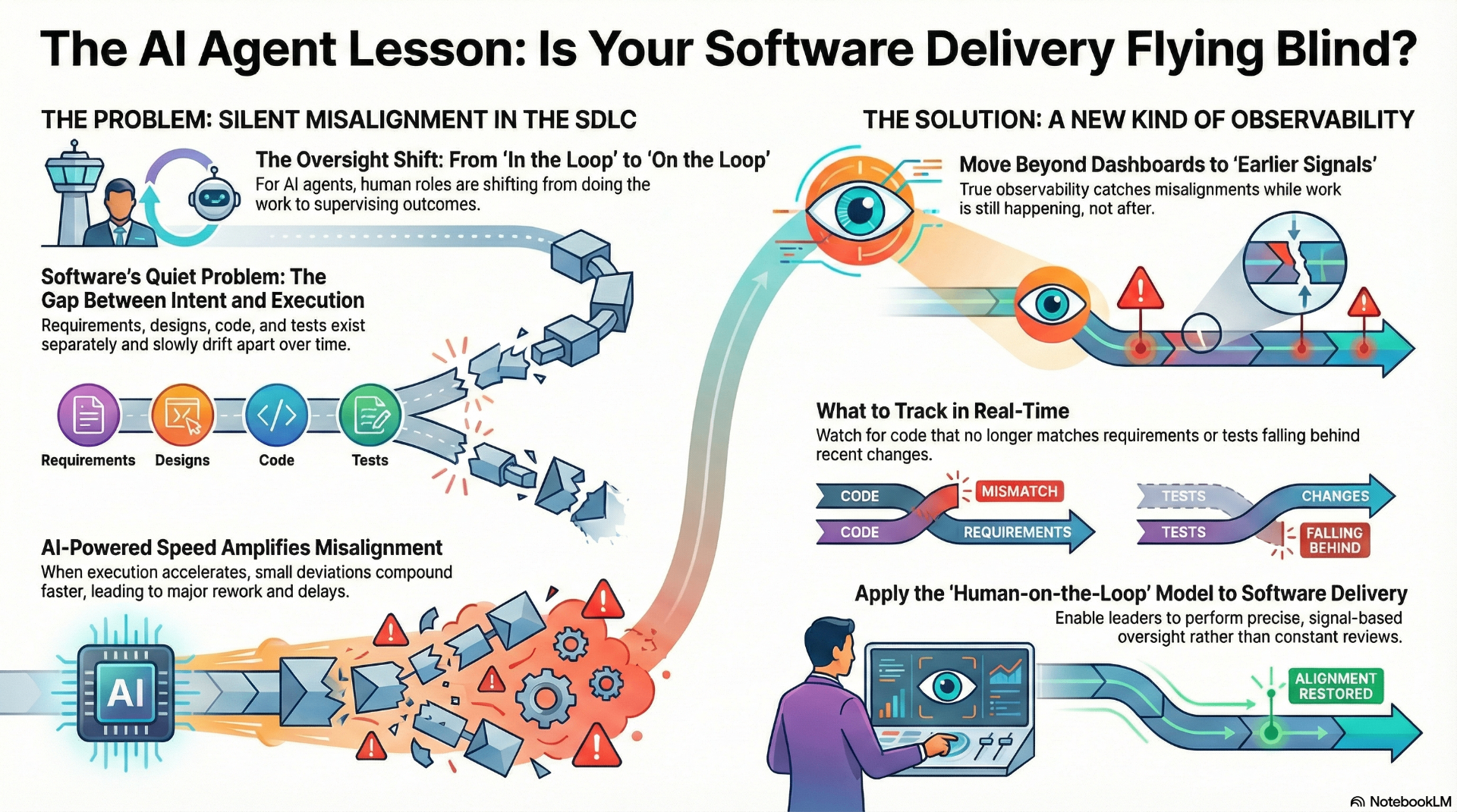 Is Your Software Flying Blind?