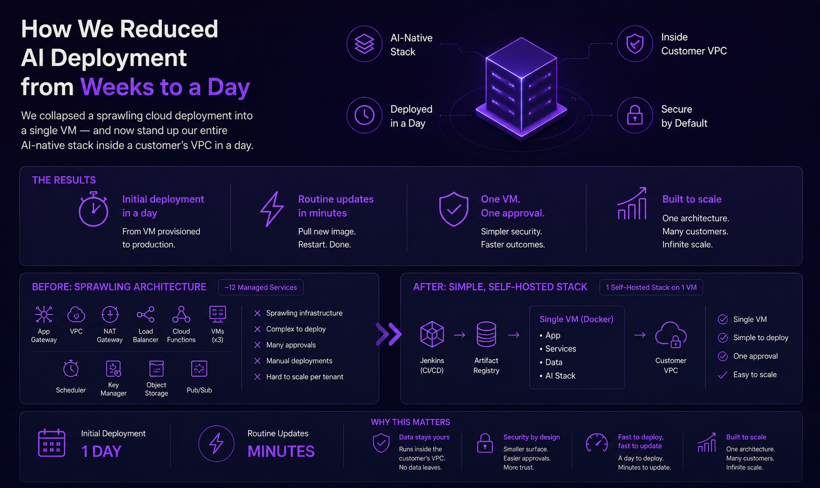 How We Reduced AI Deployment from Weeks to a Day