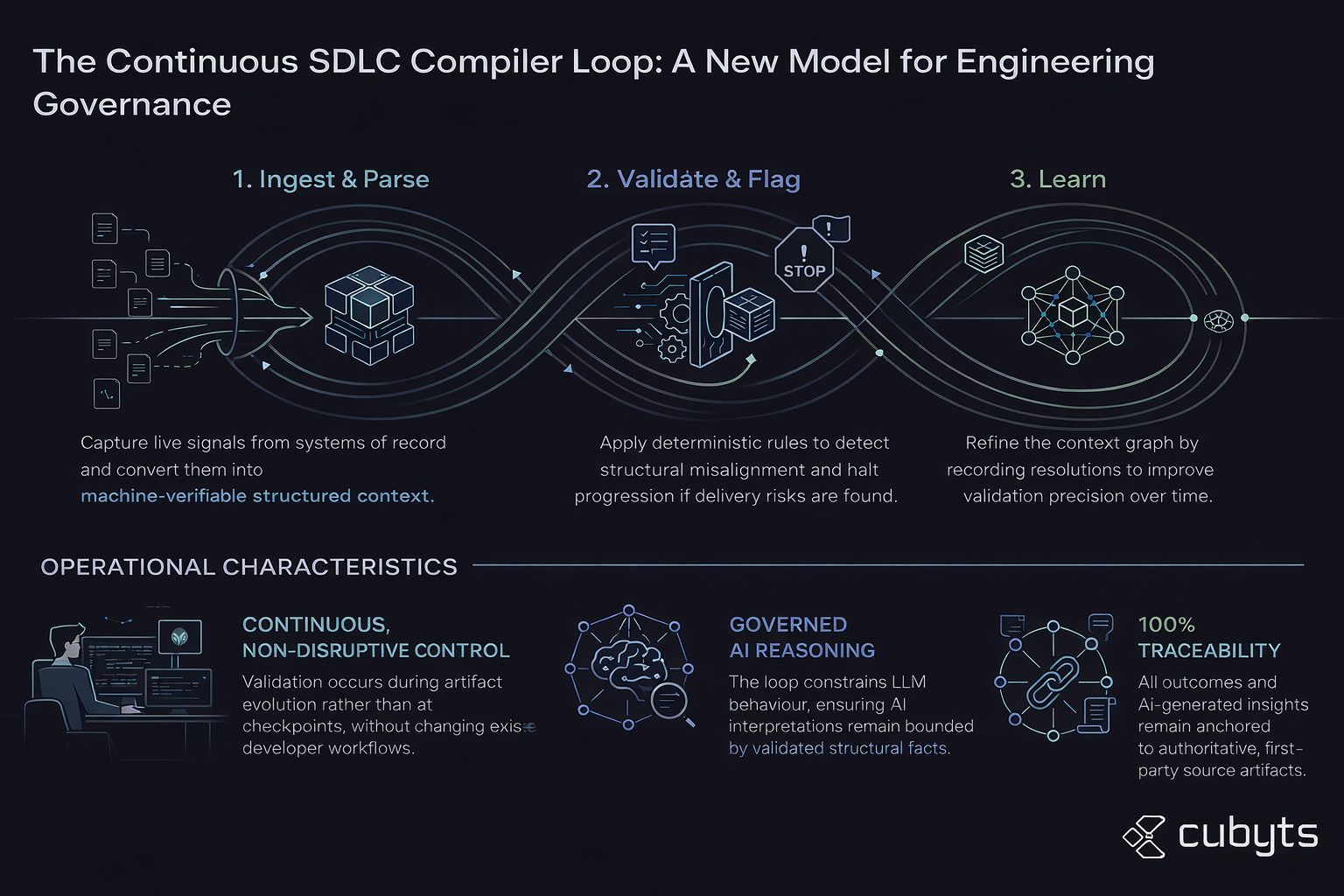 The Continuous SDLC Compiler Loop